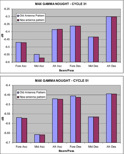 Figure  5.10:  Maximum  value  of  Gamma  Nought  for  Cycle  31  (upper  plot)  and  Cycle  51  (lower  plot)