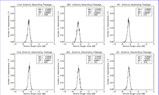 Figure 5.6  ERS-2 Gamma Nought histograms (Amazonas Area) for Cycle 31 – new antenna pattern 