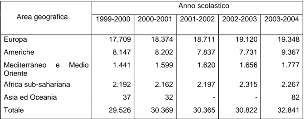 Tabella 5 – Alunni delle scuole italiane all’estero e delle sezioni 