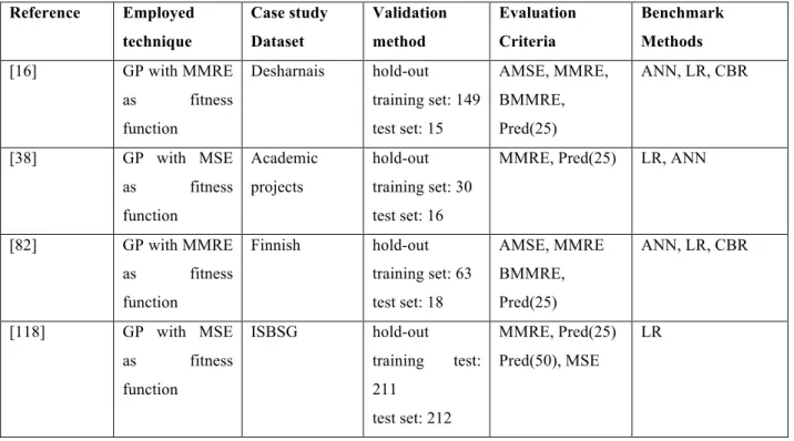 Table  1.    Summary  of  the  empirical  studies  that  assessed  SB  approaches  for  building  effort  estimation models  Reference  Employed  technique  Case study Dataset  Validation method  Evaluation Criteria  Benchmark Methods  [16]  GP with MMRE  