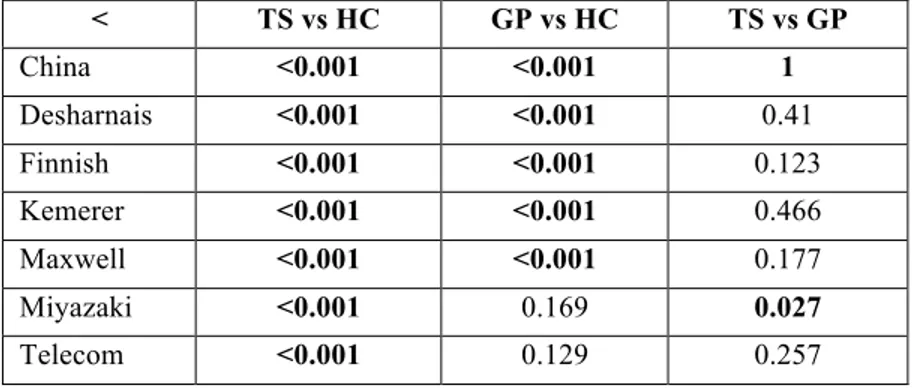 Table 13. Results of the Wilcoxon test comparing HC, TS, and GP using SSR as objective function 