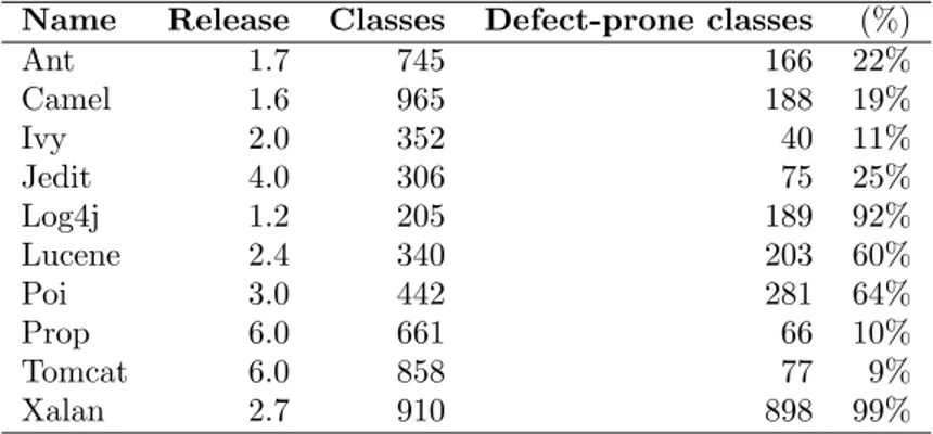 Table 4.1: Java projects used in the study.