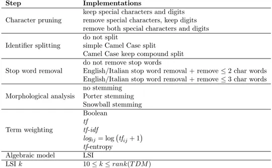 Table 3.1: Values of the genes (steps of the IR process) for LSI-GA.