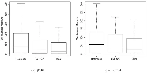 Figure 3.7: Box plots of the effectiveness measure for feature location on jEdit and JabRef.