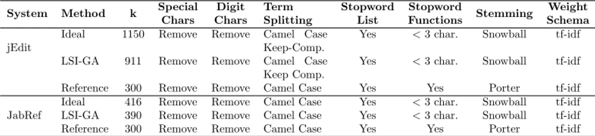 Table 3.7: Comparison of feature location performances (EM): the results of the Wilcoxon test.