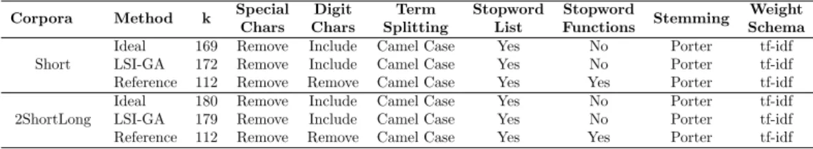 Table 3.10: Comparison of different IR processes provided by LSI-GA, ideal and reference on Eclipse.