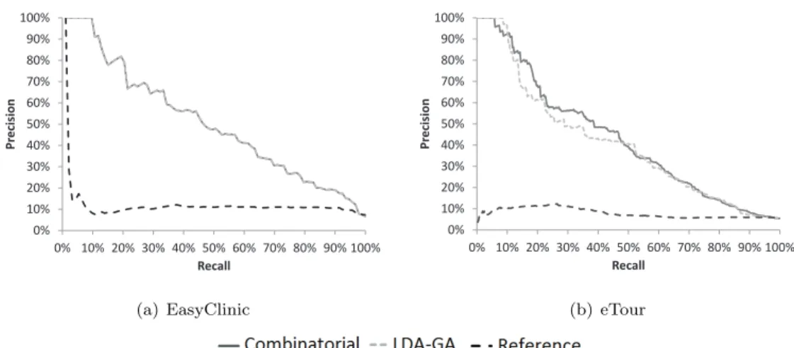 Figure 3.10: Traceability recovery: precision/recall graphs.