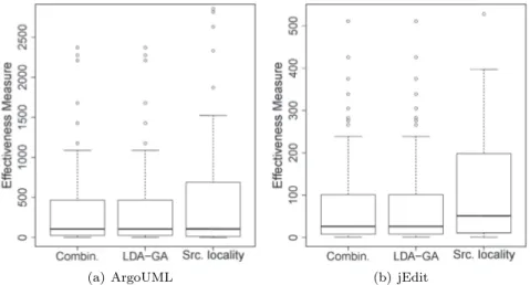 Figure 3.12: Box plots of the effectiveness measure for feature location for ArgoUML and jEdit.