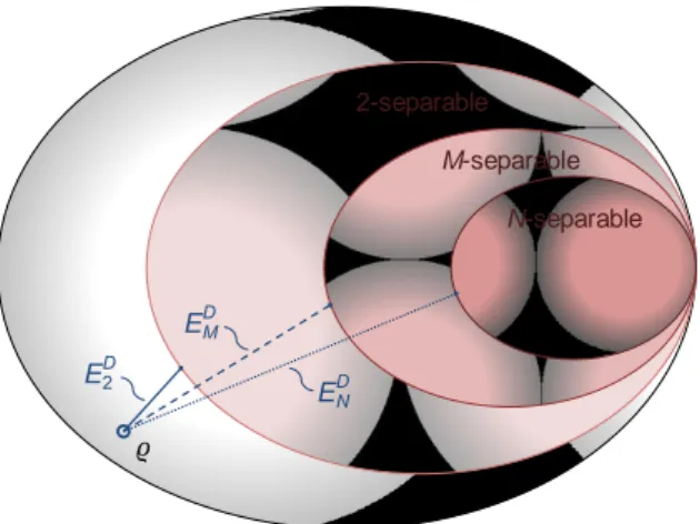 Figure 2.2: Geometric picture of multiparticle entanglement in a quantum system of N particles