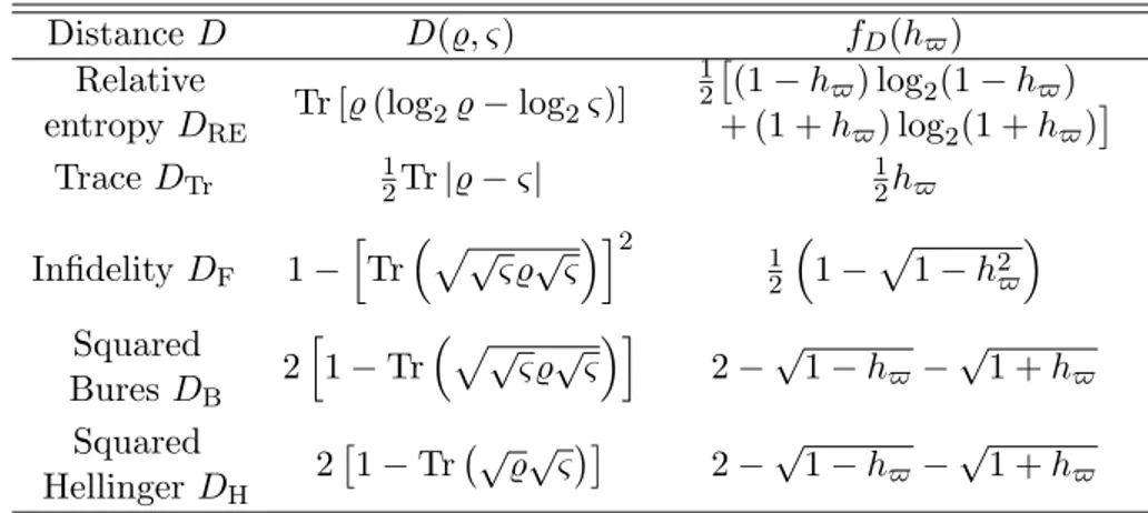 Table 3.1: Analytical expression of M -inseparable multiparticle entanglement E D