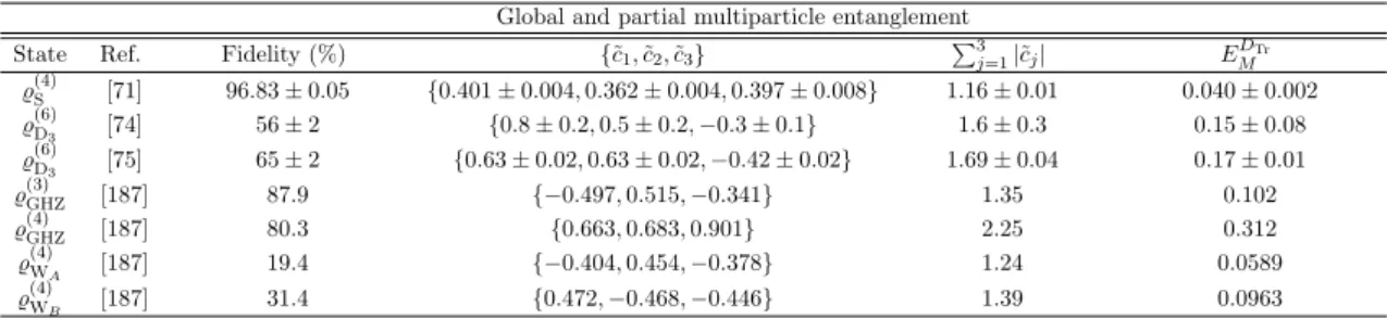 Table 3.3: Accessible lower bounds to global and partial multiparticle entanglement of