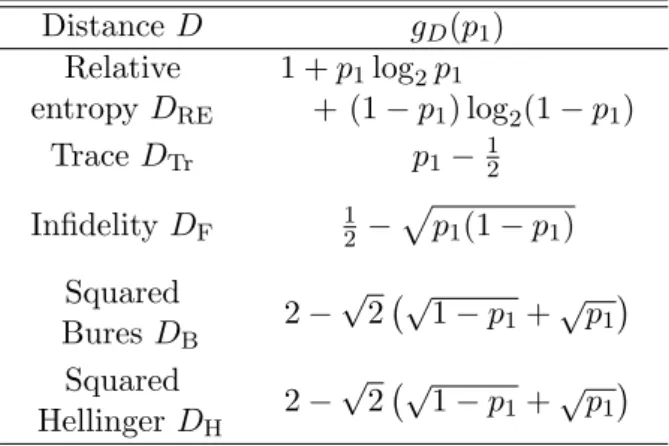 Table 3.4: Analytical expression of genuine multiparticle entanglement E D