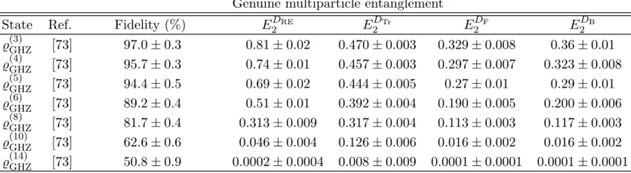Table 3.5: Lower bounds to genuine multiparticle entanglement of experimental noisy