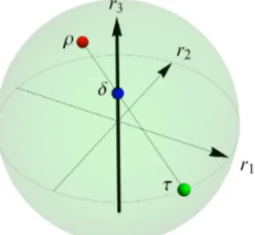 Figure 3.3: Robustness of coherence C R (ρ) for a single qubit state ρ = 1 2 (I + ~r · ~σ), where