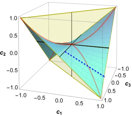 Figure 4.1: The phase flip freezing surface (meshed cyan) within the tetrahedron of all