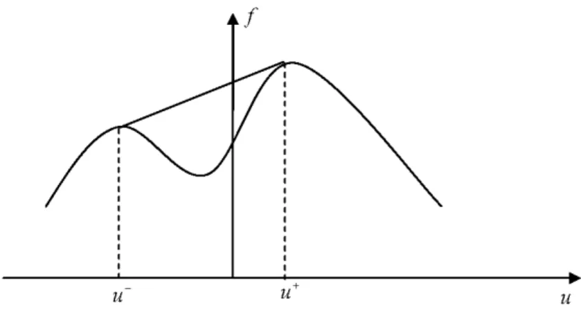 Figure 1.7: The condition (1.23) in the case u &gt; u + .