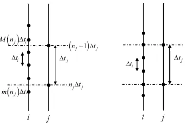Figure 3.2: Case t j 1 &lt; t j . Left: not proportional case. Right: proportional