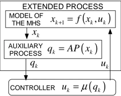 Figure 1.5 Extended Process: Formal model of the MHS and Auxiliary