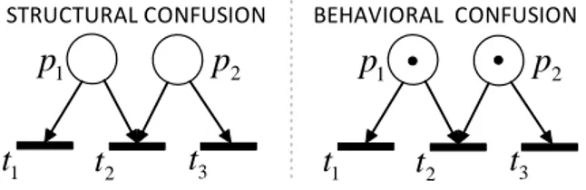 Figure 2.2 Confusion in Petri nets.