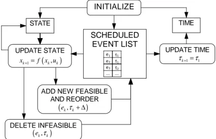 Figure 2.5 Scheduled Event List.