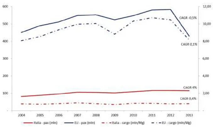 Figura 2 – Italia versus Europa: trasporto passeggeri e cargo  