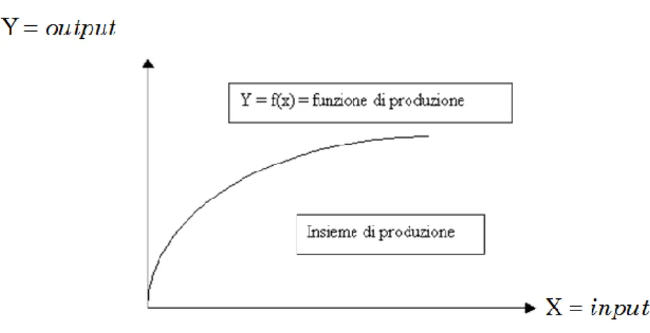Figura 2. Esempio di frontiera di produzione 