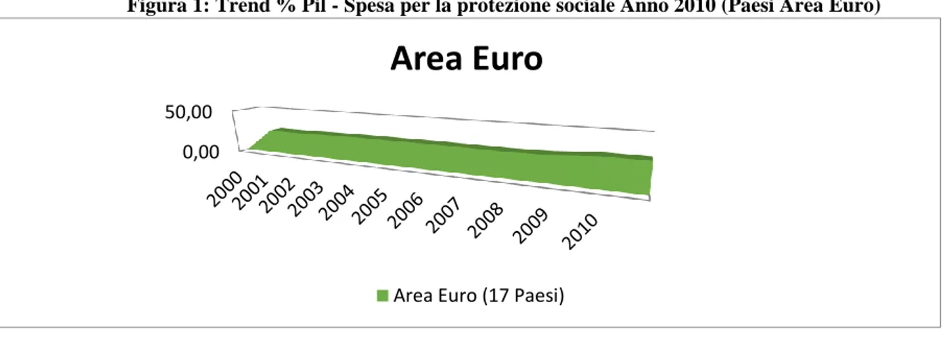 Figura 1: Trend % Pil - Spesa per la protezione sociale Anno 2010 (Paesi Area Euro)