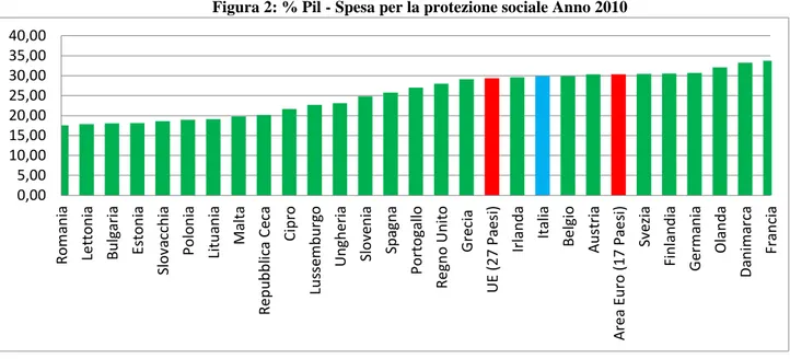 Figura 2: % Pil - Spesa per la protezione sociale Anno 2010