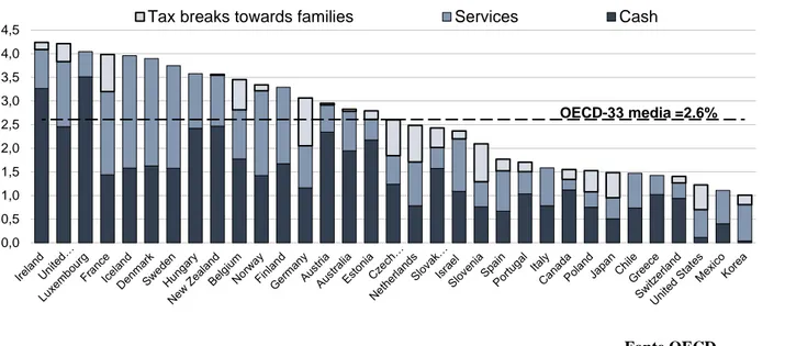 Figura 4: Spesa pubblica per le politiche sociali a protezione della famiglia. Anno 2009