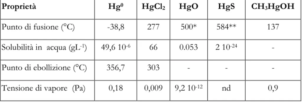 Tabella 2.1 Proprietà fisico-chimiche del mercurio e dei suoi composti 