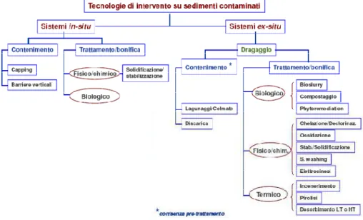 Figura  2.1  Classificazione  delle  tecnologie  per  il  trattamento  di  sedimenti  contaminati (Mariotti et al