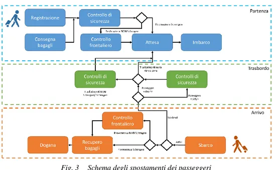 Fig. 3  Schema degli spostamenti dei passeggeri 