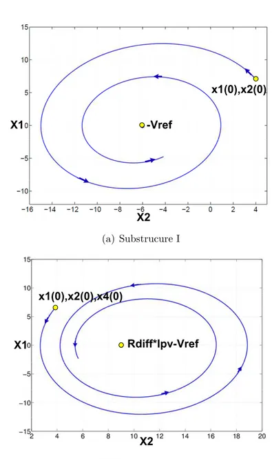 Figure 3.4: Phase plane analysis of the two substructures of the PV SEPIC converter