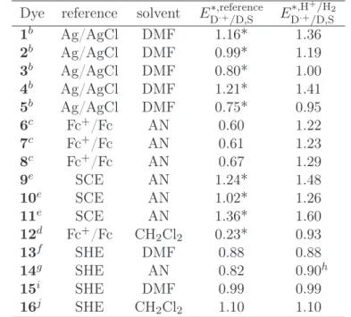 Table 2.1. Redox potentials (V) of the investigated dyes. a