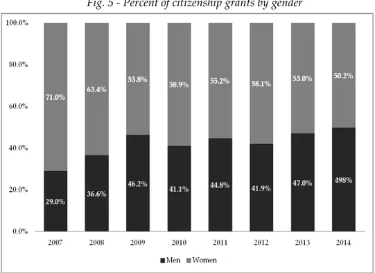 Fig. 5 - Percent of citizenship grants by gender 