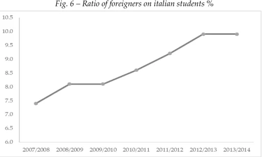 Fig. 6 – Ratio of foreigners on italian students % 