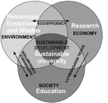 Figura  3.3  Modello  di  università  sostenibile  con  l’integrazione  dei  tre  profili  (Lukman et al., 2009) 
