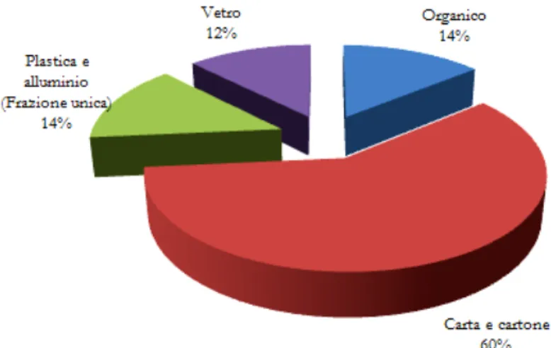 Figura 4.8 Ripartizione percentuale del quantitativo di rifiuti urbani avviato a  riciclaggio nel campus di Fisciano, anno 2015 