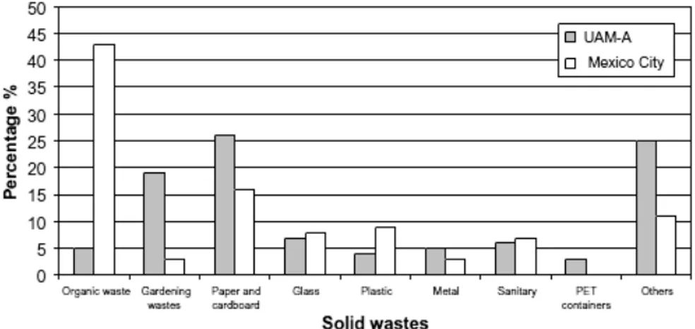 Figura  4.10  Ripartizione  percentuale  dei  rifiuti  urbani  prodotti  nel  campus  della UAM-A e a Città del Messico (Espinosa  et al., 2008)