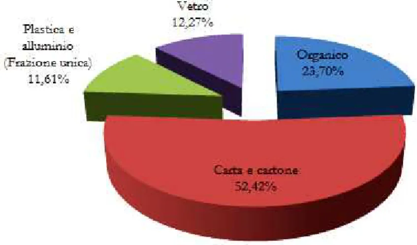 Figura 4.14 Ripartizione percentuale del quantitativo di rifiuti urbani avviato a  riciclaggio nel campus di Fisciano, anni 2011-2015 
