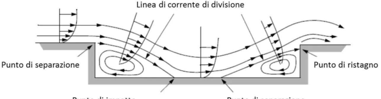 Figura 2.2: Esempio di campo di moto in una cavità chiusa sia in regime subsonico che supersonico.