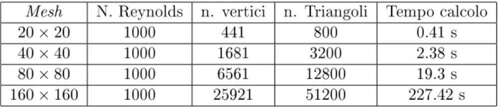 Tabella 4.1: Caratteristiche della mesh per i calcoli sulla cavità 2D e numero di Reynolds.