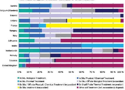 Figure 2.1 Dominant remediation technologies for contaminated soil reported in  2011 (JRC, 2014) 