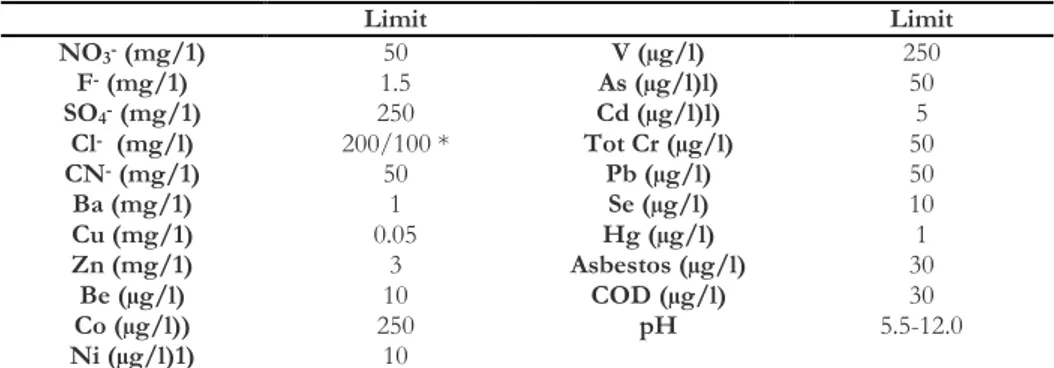 Table  2.2  Italian  limits  concerning  the  reuse  of  not  dangerous  wastes  as  inert  material (Italian Law DM 5/2/98 and DM 186/2006) 