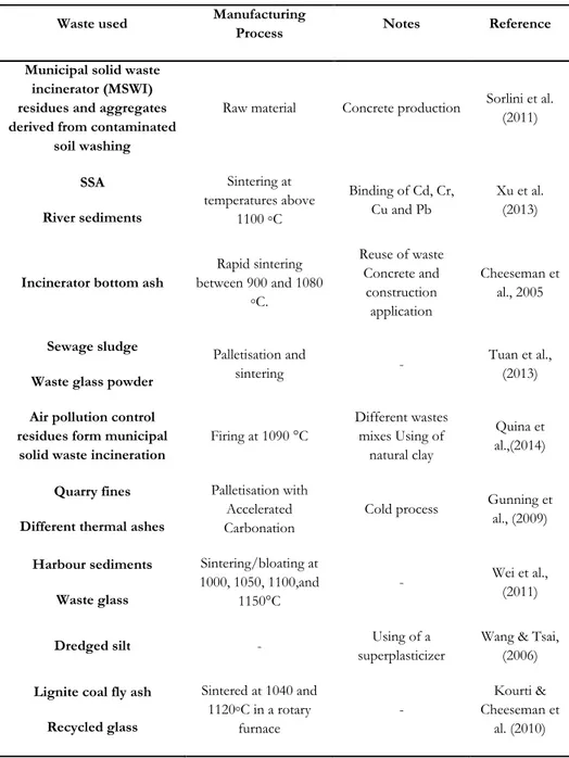 Table 2.4 Selected examples of novel aggregate manufacturing methods 