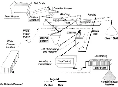 Figure 4.1 Soil washing treatment plant scheme 