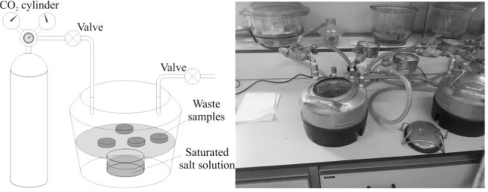 Figure 4.21 Pressurised carbon dioxide reaction chamber 