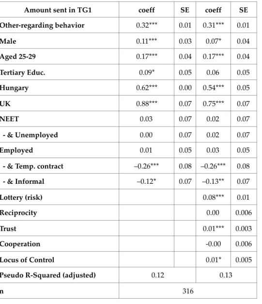 Table 4. Ordered probit estimation of the determinants of trust in TG1