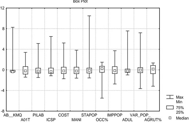 Fig. 2 Valori mediani, minimi e massimi delle variabili standardizzate  Max Min 75% 25%Box Plot -8-404812