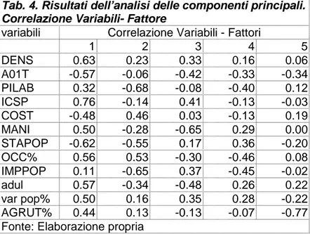 Tab. 4. Risultati dell’analisi delle componenti principali.  Correlazione Variabili- Fattore 